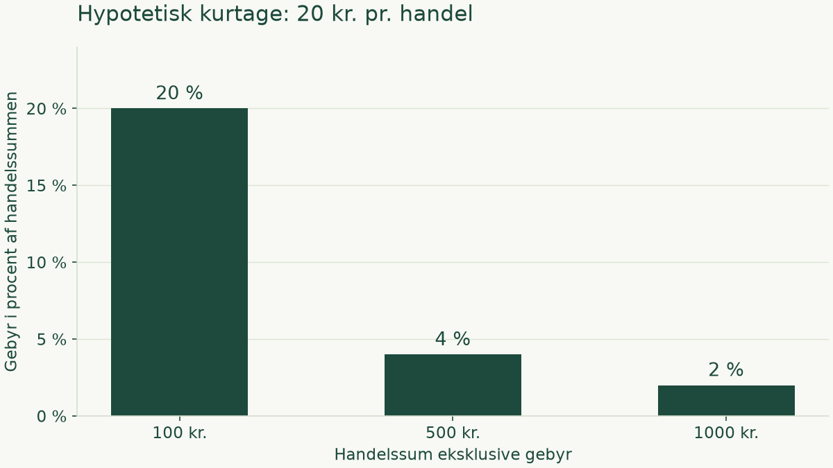 Hypotetisk fast kurtage på 20 kr. udgør 20 %, 4 % og 2 % af handelssummer på henholdsvis 100, 500 og 1.000 kr.
