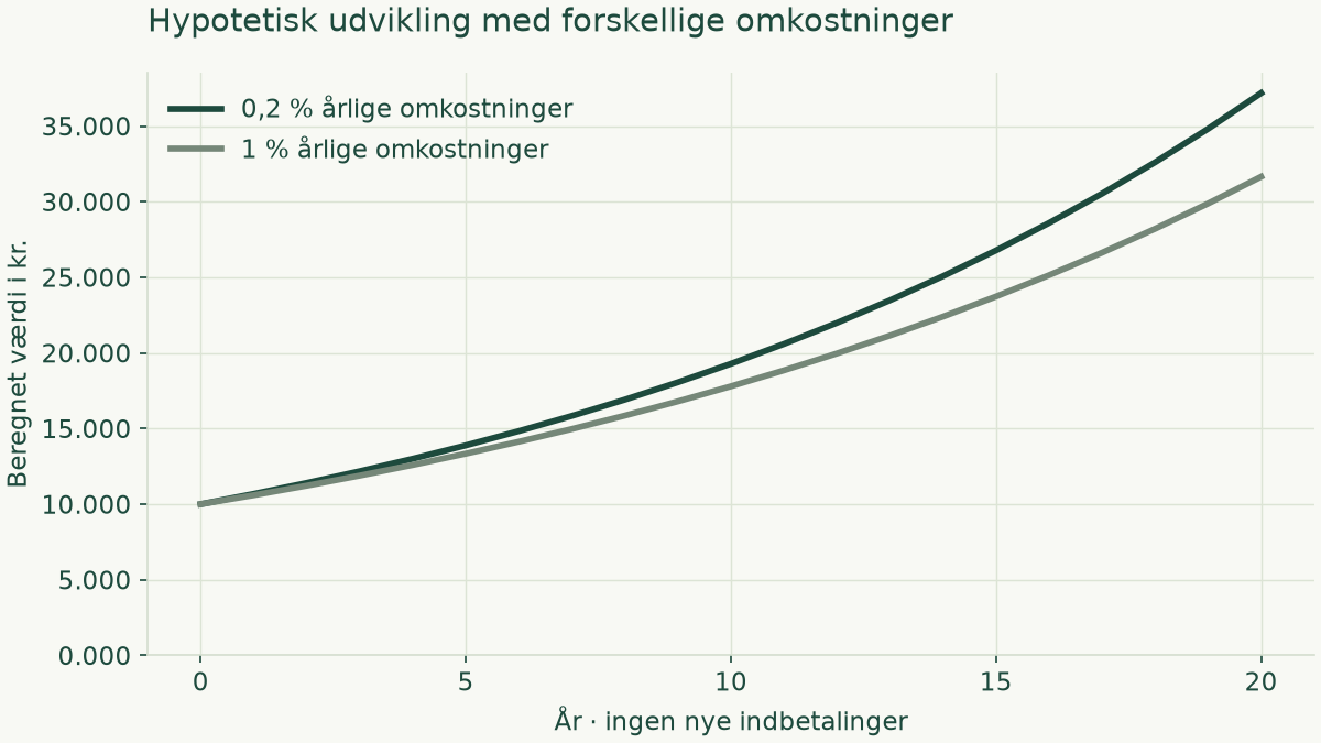 Illustration af slutværdien af 10.000 kr. efter 20 år ved hypotetisk 7 procent bruttoafkast og løbende omkostninger på 0,2 procent og 1,0 procent